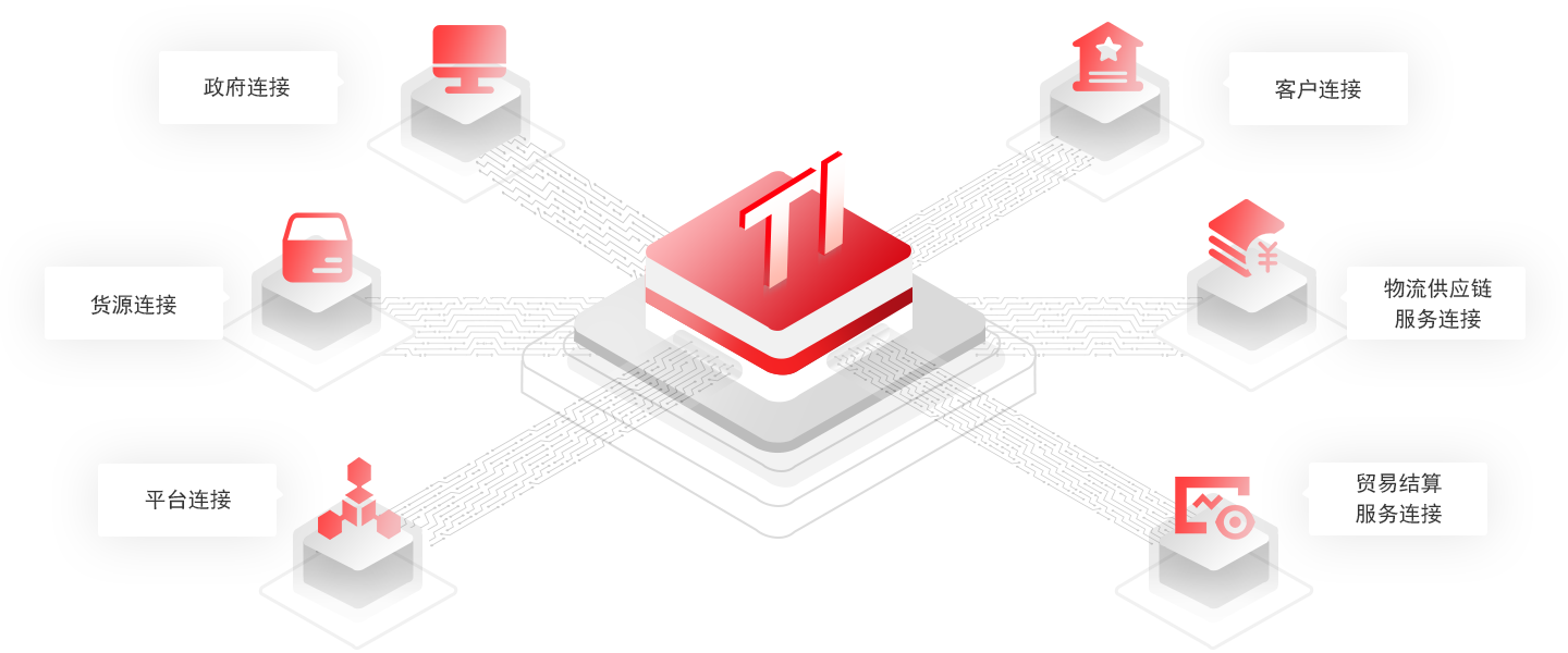 毗连外贸多维接口，知足多方数字化服务需求